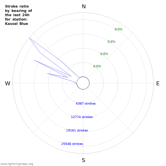 Graphs: Stroke ratio by bearing