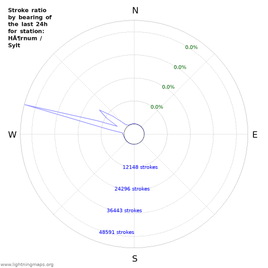 Graphs: Stroke ratio by bearing