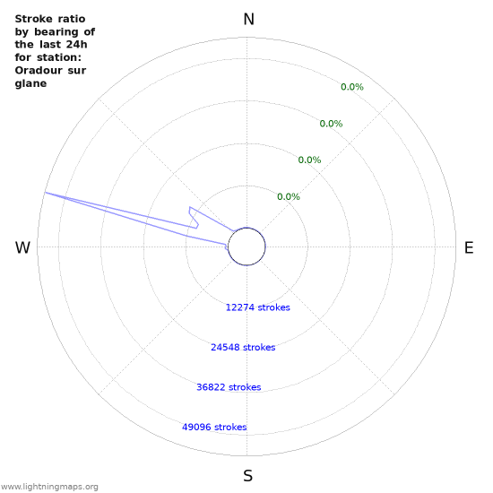 Graphs: Stroke ratio by bearing