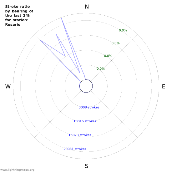 Graphs: Stroke ratio by bearing