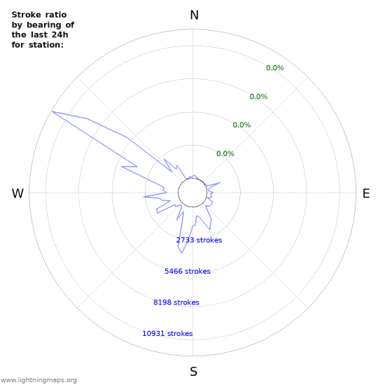 Graphs: Stroke ratio by bearing