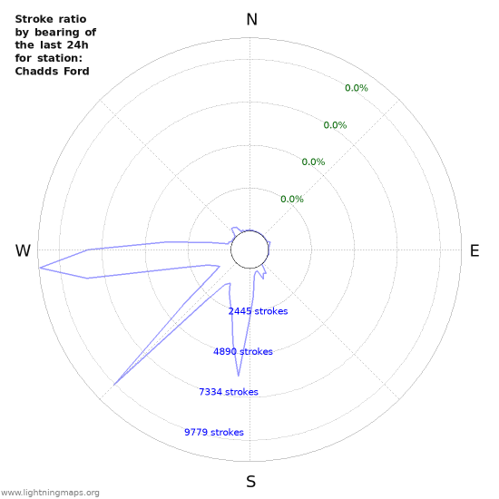 Graphs: Stroke ratio by bearing