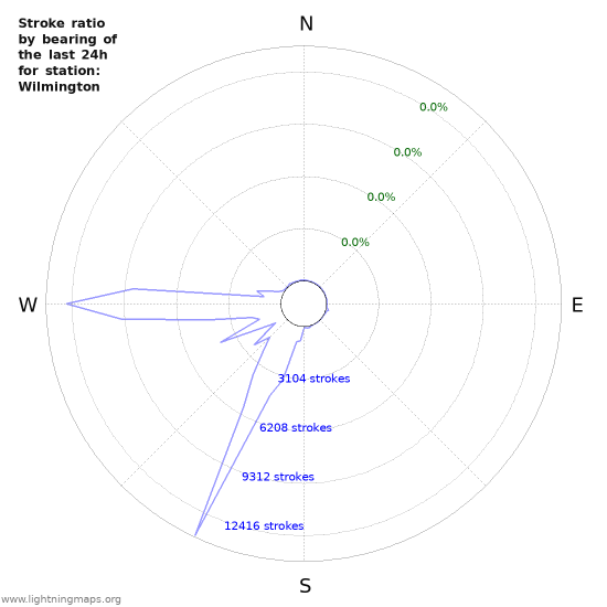 Graphs: Stroke ratio by bearing