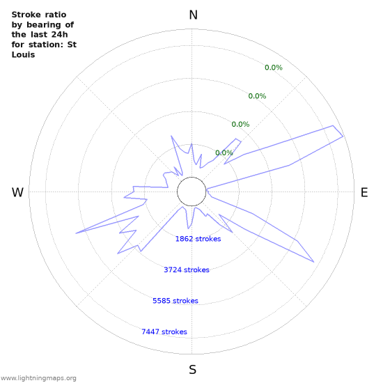 Graphs: Stroke ratio by bearing