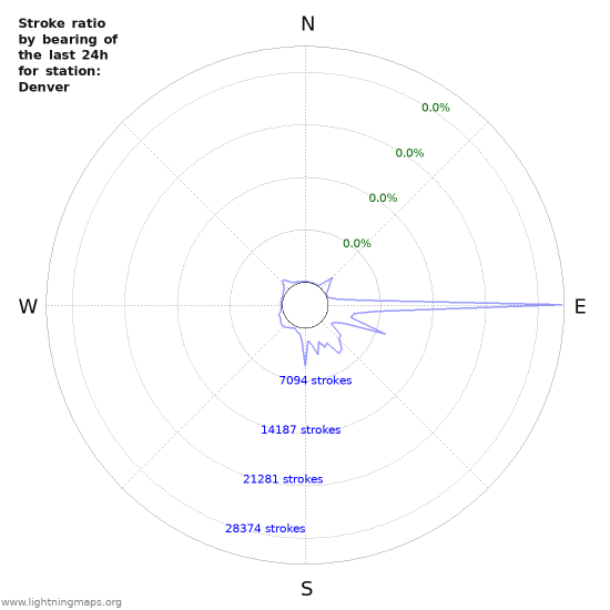 Graphs: Stroke ratio by bearing