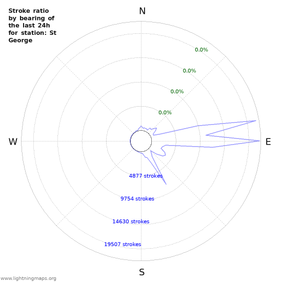 Graphs: Stroke ratio by bearing