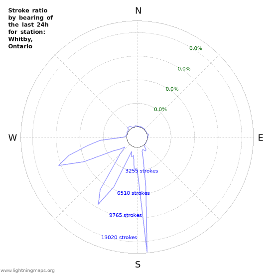 Graphs: Stroke ratio by bearing