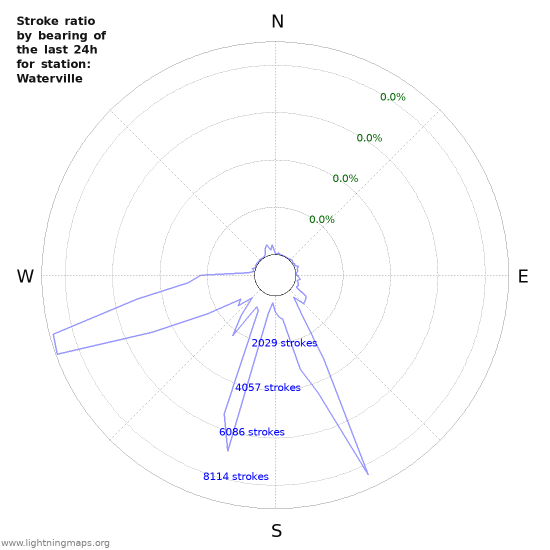 Graphs: Stroke ratio by bearing