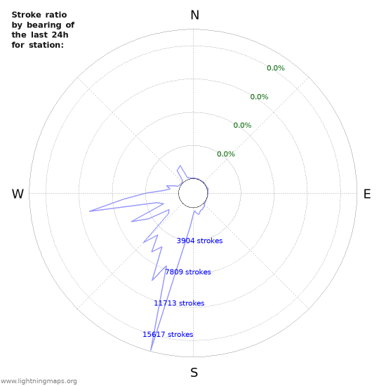 Graphs: Stroke ratio by bearing