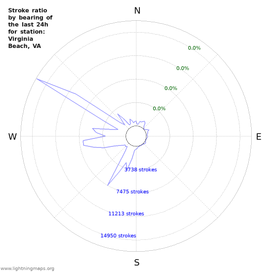 Graphs: Stroke ratio by bearing