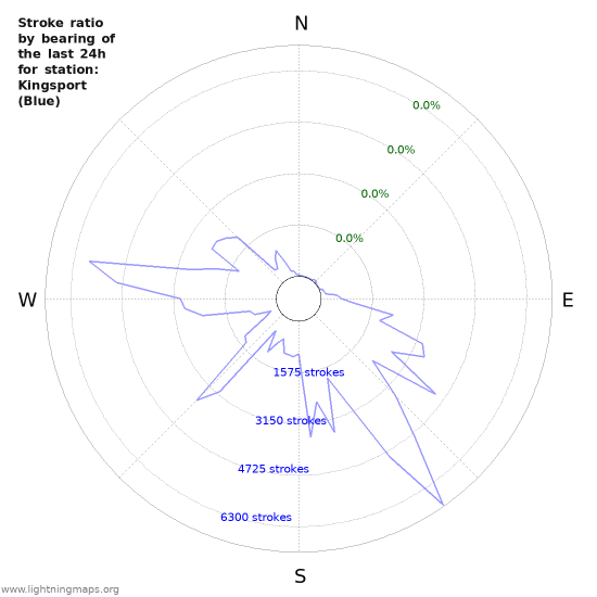 Graphs: Stroke ratio by bearing