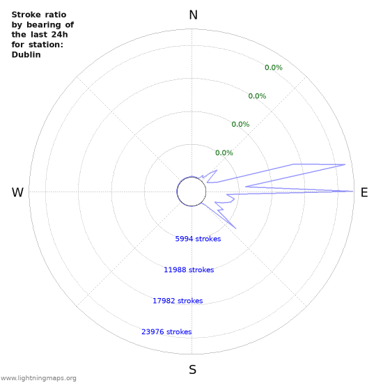 Graphs: Stroke ratio by bearing