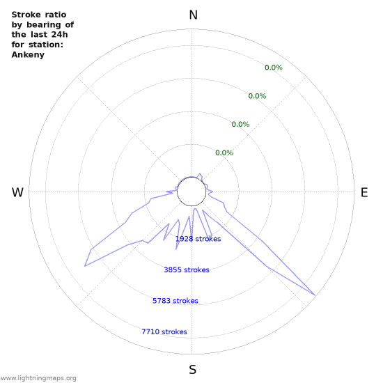 Graphs: Stroke ratio by bearing