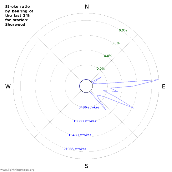 Graphs: Stroke ratio by bearing