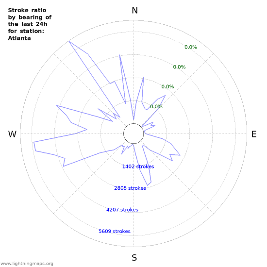 Graphs: Stroke ratio by bearing