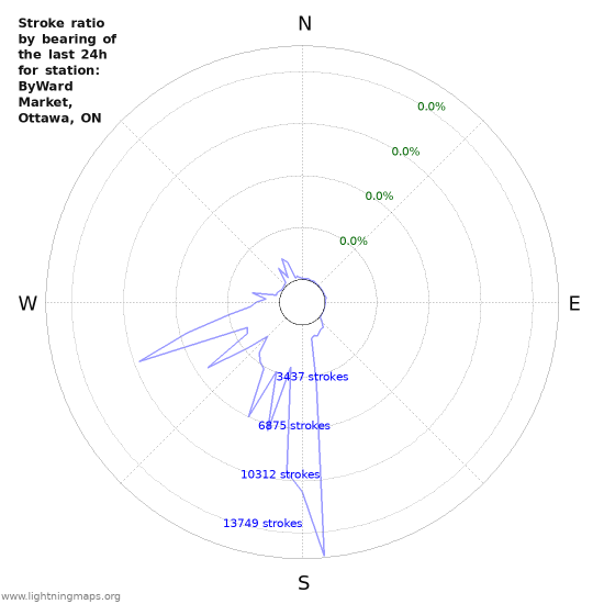 Graphs: Stroke ratio by bearing