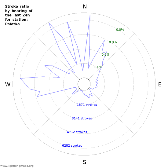 Graphs: Stroke ratio by bearing