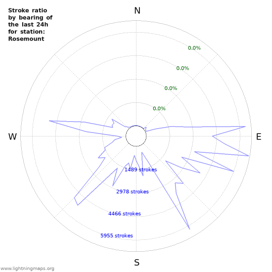 Graphs: Stroke ratio by bearing