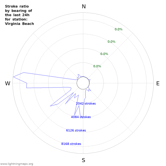 Graphs: Stroke ratio by bearing