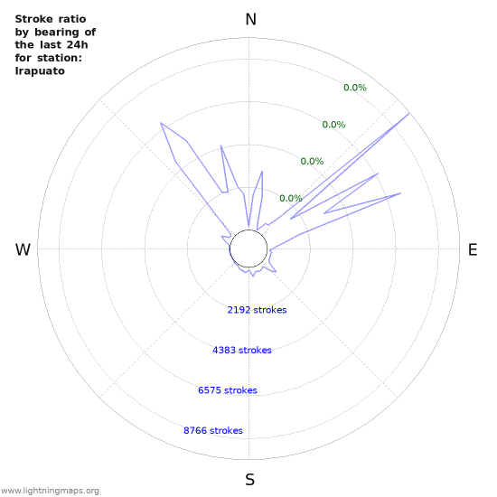 Graphs: Stroke ratio by bearing