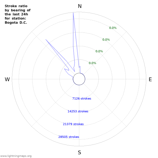 Graphs: Stroke ratio by bearing