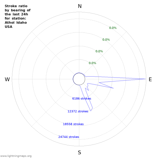 Graphs: Stroke ratio by bearing