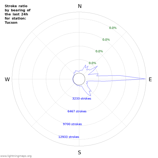 Graphs: Stroke ratio by bearing