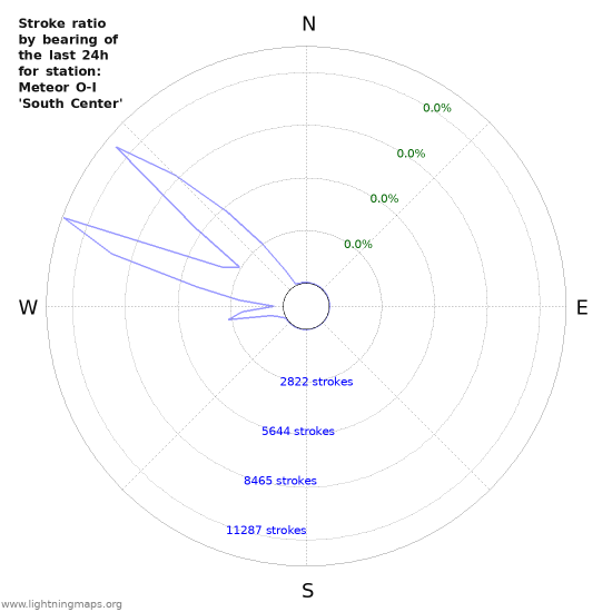 Graphs: Stroke ratio by bearing