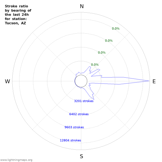 Graphs: Stroke ratio by bearing