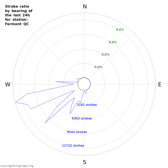 Graphs: Stroke ratio by bearing