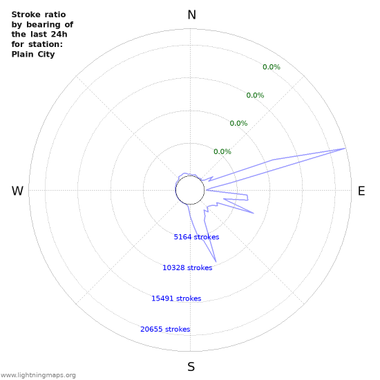 Graphs: Stroke ratio by bearing