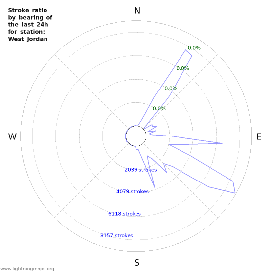 Graphs: Stroke ratio by bearing