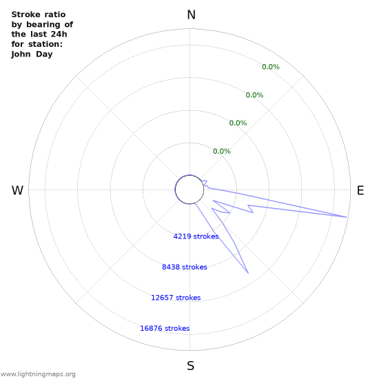 Graphs: Stroke ratio by bearing