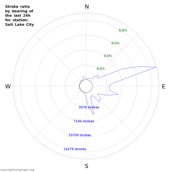 Graphs: Stroke ratio by bearing