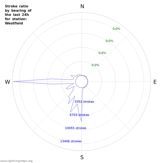 Graphs: Stroke ratio by bearing