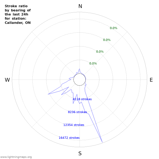 Graphs: Stroke ratio by bearing