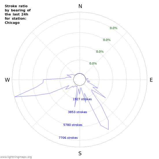 Graphs: Stroke ratio by bearing