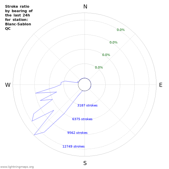 Graphs: Stroke ratio by bearing