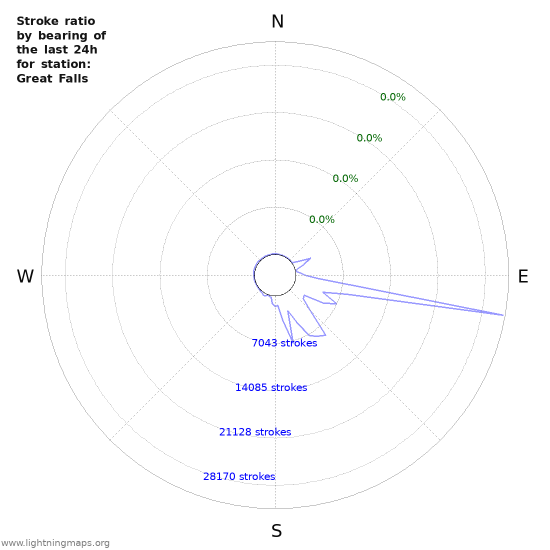 Graphs: Stroke ratio by bearing