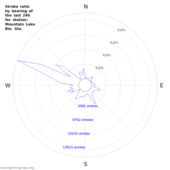 Graphs: Stroke ratio by bearing