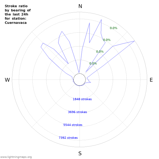 Graphs: Stroke ratio by bearing