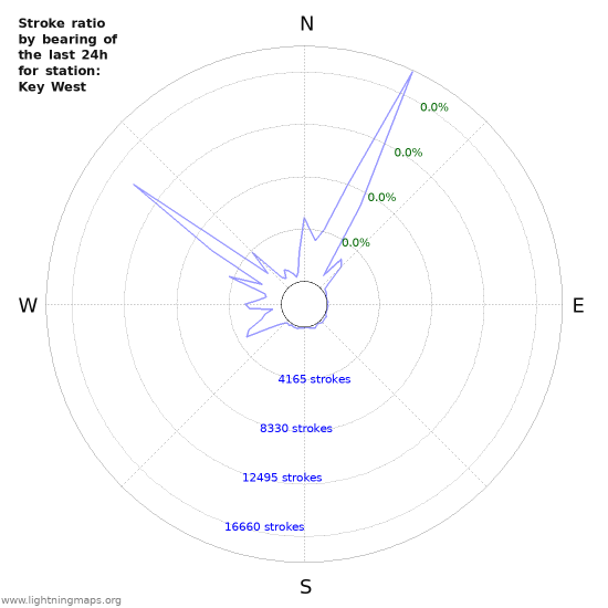 Graphs: Stroke ratio by bearing