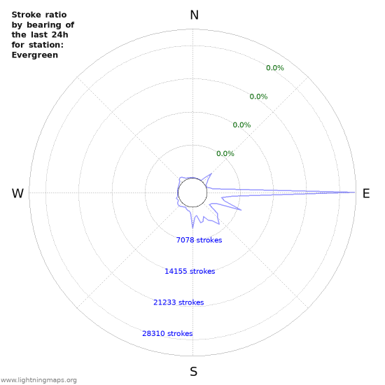 Graphs: Stroke ratio by bearing