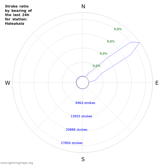 Graphs: Stroke ratio by bearing