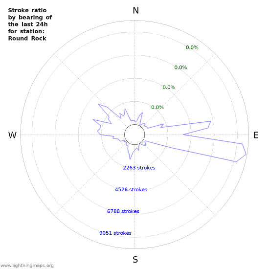 Graphs: Stroke ratio by bearing