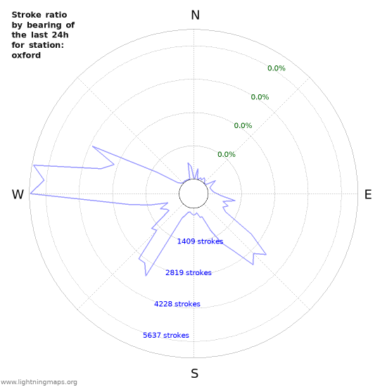 Graphs: Stroke ratio by bearing