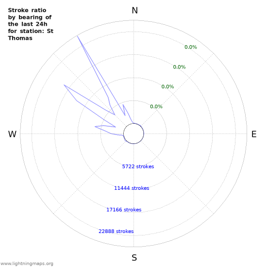 Graphs: Stroke ratio by bearing