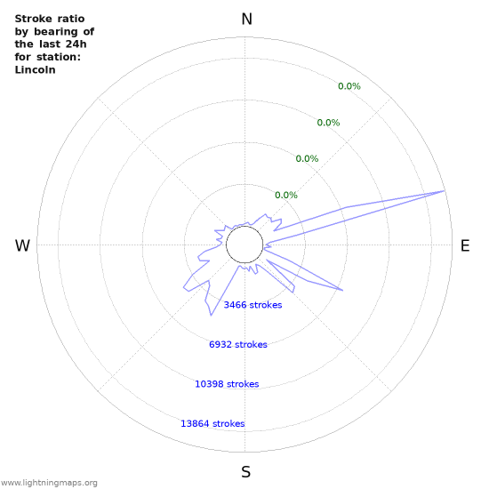 Graphs: Stroke ratio by bearing