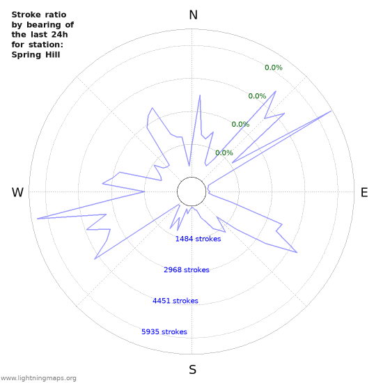 Graphs: Stroke ratio by bearing