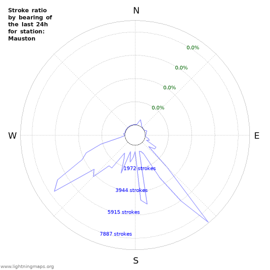 Graphs: Stroke ratio by bearing